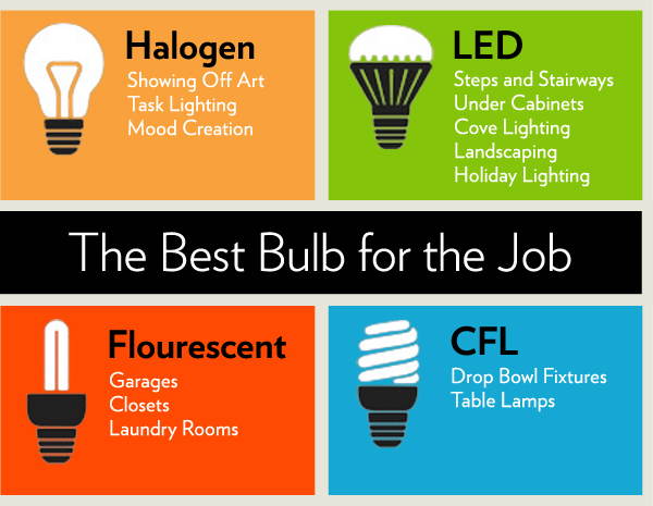 the best light bulb for the job